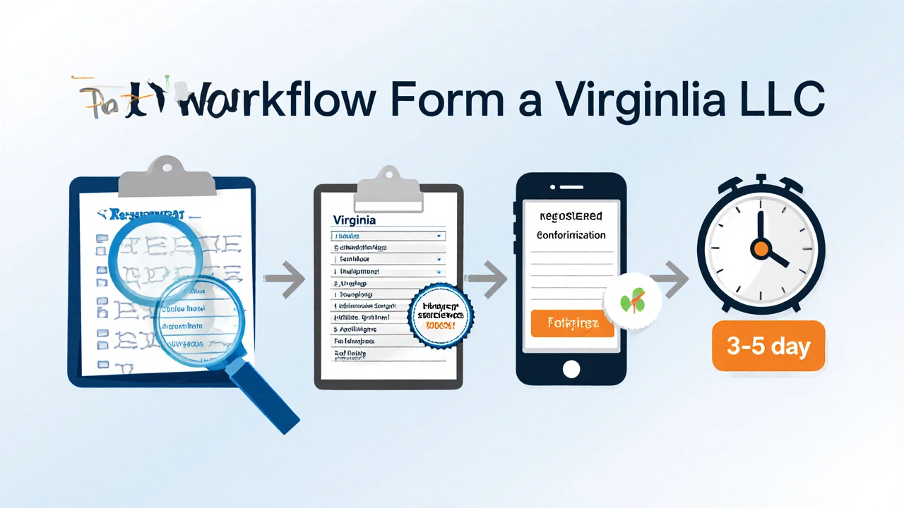 Illustrated workflow showing name search, registered agent, payment, and processing clock for a Virginia LLC.